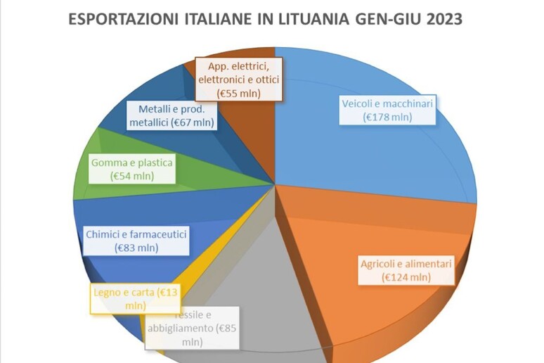 L’interscambio italo-lituano supera i 1.150 milioni